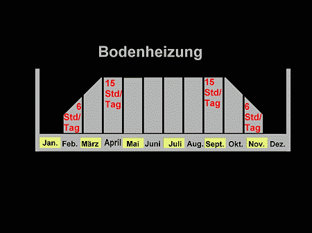 Bodenheizungsperiode